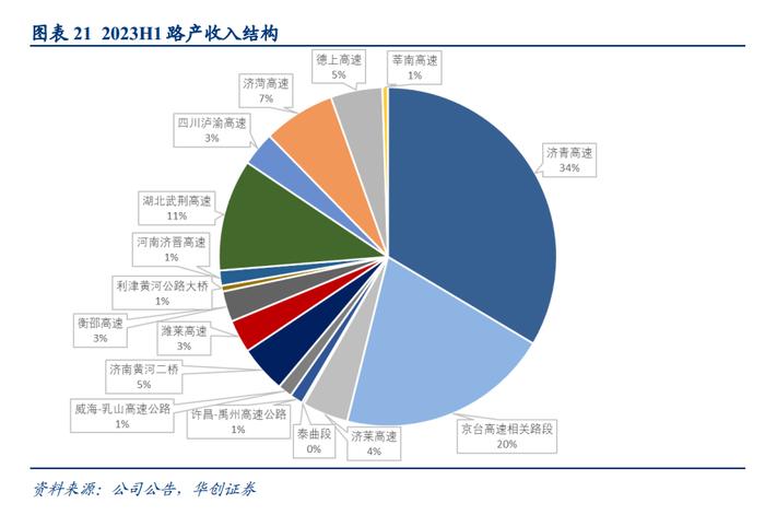 【华创交运|深度】以山东高速为例，“分红-市值-资产”的良性循环推动股东与公司多方共赢