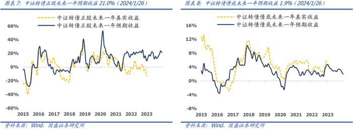 国盛量化 | 持有偏债转债的机会成本处于历史低位——二月可转债量化月报