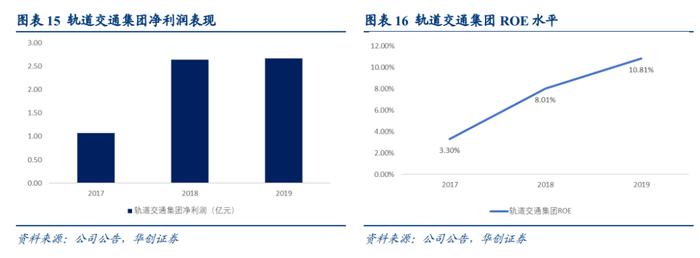 【华创交运|深度】以山东高速为例，“分红-市值-资产”的良性循环推动股东与公司多方共赢