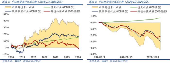 国盛量化 | 持有偏债转债的机会成本处于历史低位——二月可转债量化月报