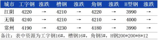 华东型钢日盘点：价格难有波澜 行情稳如泰山