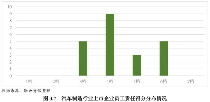 【行业研究】2023年汽车制造行业ESG评级分析报告