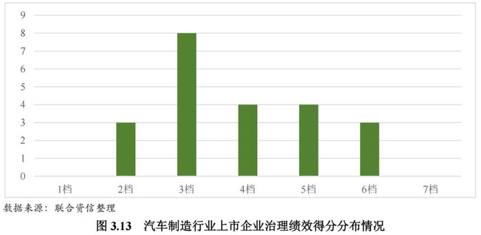 【行业研究】2023年汽车制造行业ESG评级分析报告