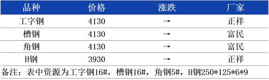 华东型钢日盘点：价格难有波澜 行情稳如泰山