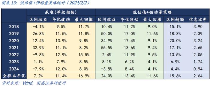 国盛量化 | 持有偏债转债的机会成本处于历史低位——二月可转债量化月报