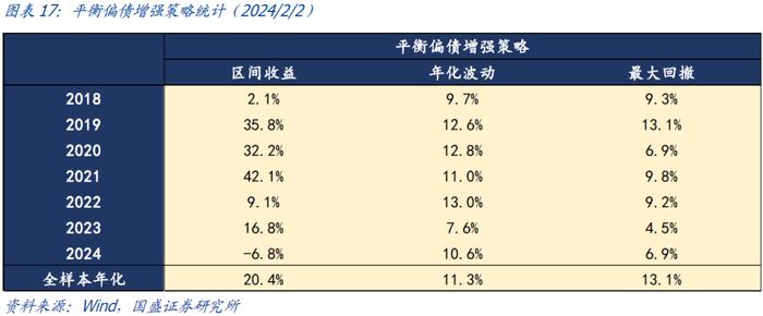 国盛量化 | 持有偏债转债的机会成本处于历史低位——二月可转债量化月报