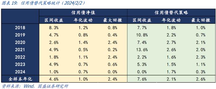 国盛量化 | 持有偏债转债的机会成本处于历史低位——二月可转债量化月报