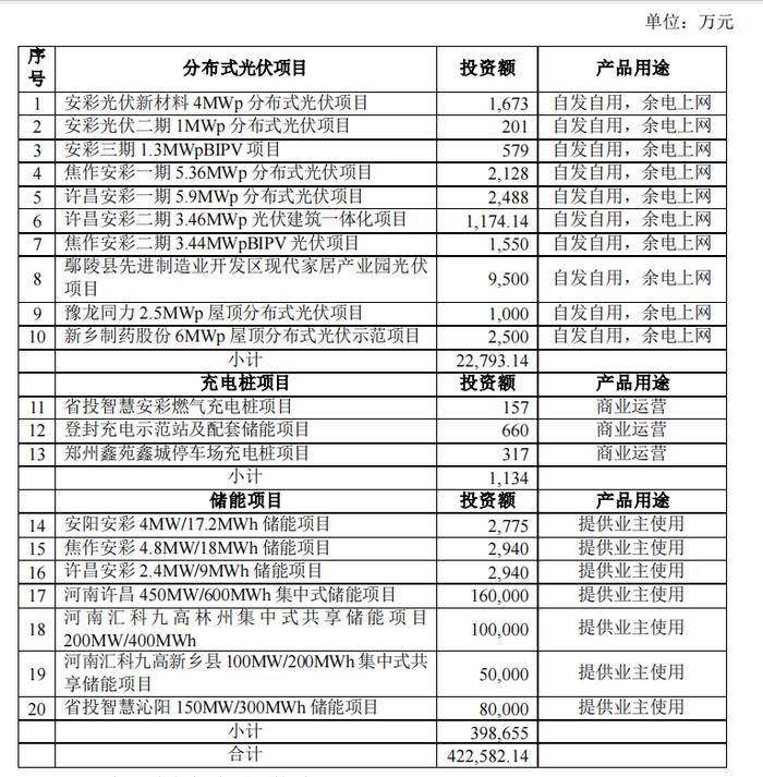 豫能控股：暂不参与省投智慧能源投资的20个光储充项目