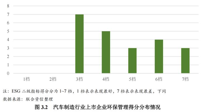 【行业研究】2023年汽车制造行业ESG评级分析报告