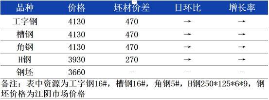 华东型钢日盘点：价格难有波澜 行情稳如泰山