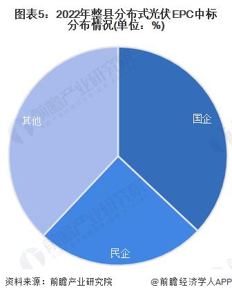 2024年中国光伏EPC行业细分市场分析——整县分布式光伏(含区域分布、竞争格局等)【组图】