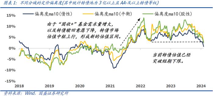 国盛量化 | 持有偏债转债的机会成本处于历史低位——二月可转债量化月报