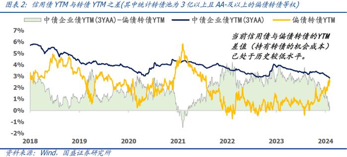 国盛量化 | 持有偏债转债的机会成本处于历史低位——二月可转债量化月报