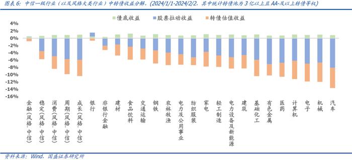 国盛量化 | 持有偏债转债的机会成本处于历史低位——二月可转债量化月报