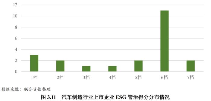 【行业研究】2023年汽车制造行业ESG评级分析报告