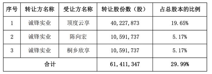 锋龙股份实控人将变更为陈向宏 后者为古镇旅游运作大师