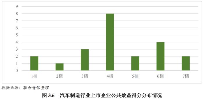 【行业研究】2023年汽车制造行业ESG评级分析报告