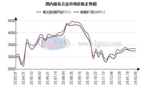 今日钼系合金市场价格持稳运行   明日主稳运行