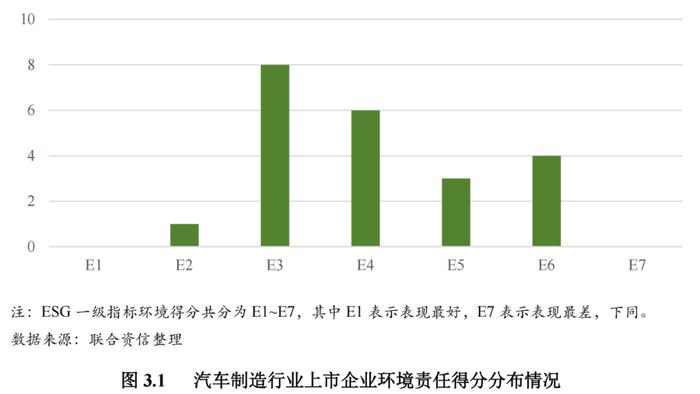 【行业研究】2023年汽车制造行业ESG评级分析报告