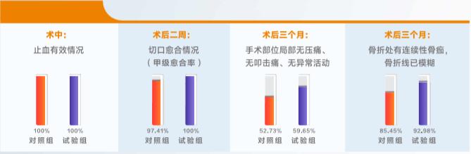 骨科止血材料再添新成员，直击临床骨创面止血痛点