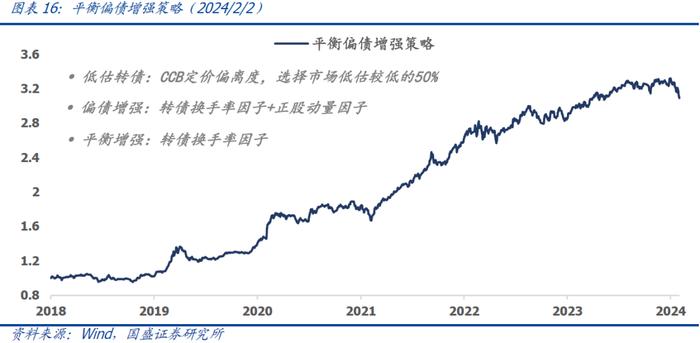 国盛量化 | 持有偏债转债的机会成本处于历史低位——二月可转债量化月报