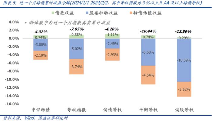 国盛量化 | 持有偏债转债的机会成本处于历史低位——二月可转债量化月报