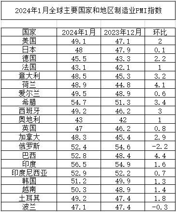 2024年1月全球主要国家和地区制造业PMI