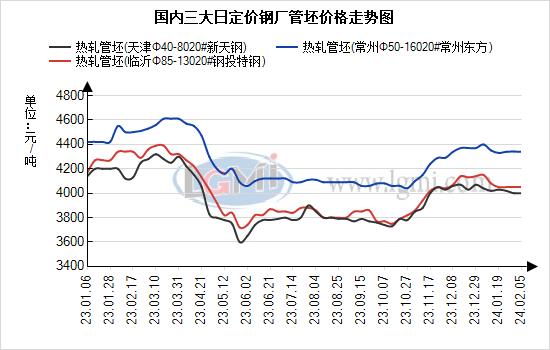 兰格视点：近三年春节前后管坯价格走势分析