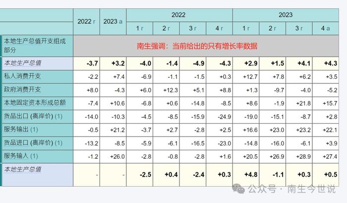 有人问南生，为何不报道香港2023年GDP！因为，网络上的是假数据