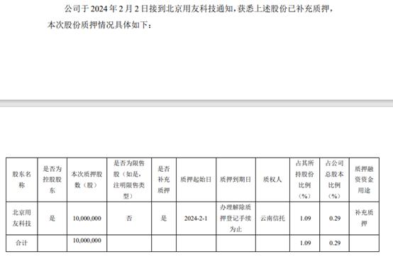 用友网络：控股股东补充质押1000万股 万家基金、东方红资管等重仓持股