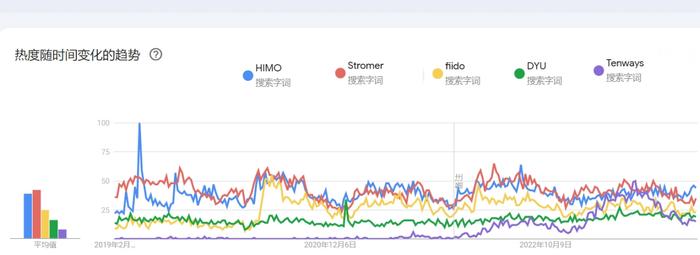 年复合增长率将达10%的出海品类 中国品牌如何做好全球化？｜E-bike品牌影响力榜单（2023/12）