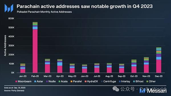 Messari发布波卡2023 Q4报告：DOT的流通市值季度增长111%