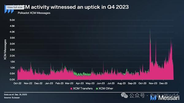 Messari发布波卡2023 Q4报告：DOT的流通市值季度增长111%