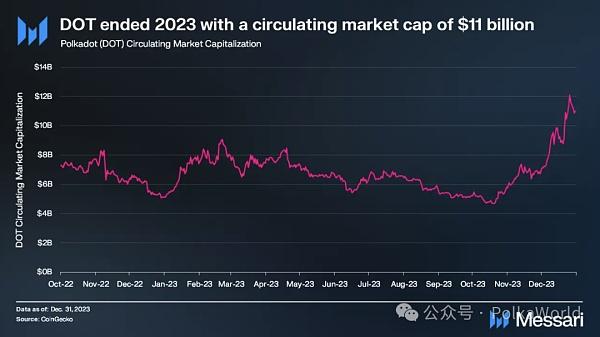 Messari发布波卡2023 Q4报告：DOT的流通市值季度增长111%