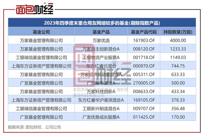 用友网络：控股股东补充质押1000万股 万家基金、东方红资管等重仓持股