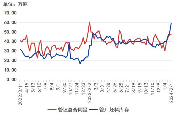 兰格视点：近三年春节前后管坯价格走势分析