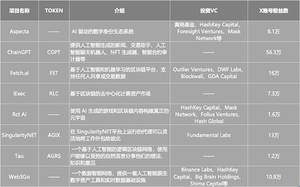 AI与Web3擦出火花：从数据、NFT到资源付费