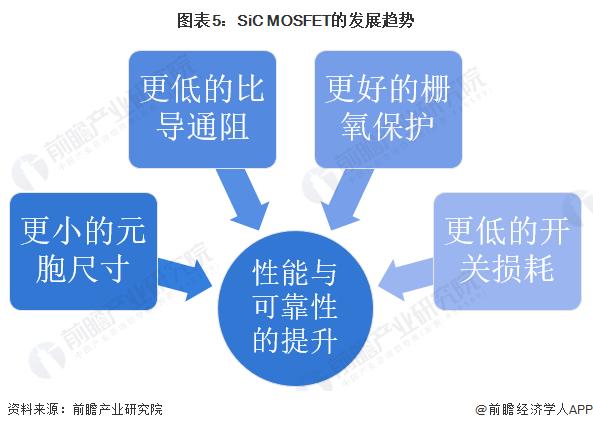 2024年MOSFET行业细分市场分析——SiC MOSFET(含发展历程、竞争格局等)【组图】