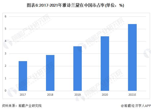 又一护肤品巨头宣布全球裁员！股价应声狂涨12%，市值超530亿美元【附护肤品行业发展现状】