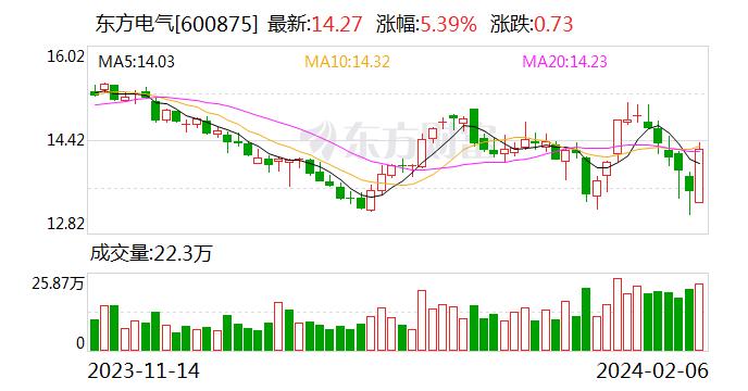 东方电气：目前没有波浪能发电的研发和产品