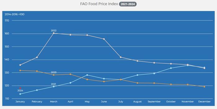 全球食品价格跌至3年最低，但地缘政治和天气仍是风险