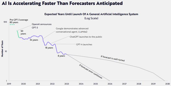 ARK年度报告出炉：2024年最前沿的科技领域！它们将定义未来！