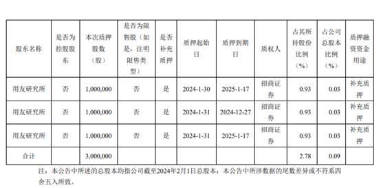 用友网络：控股股东补充质押1000万股 万家基金、东方红资管等重仓持股