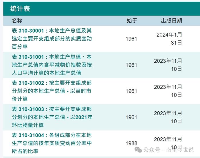 有人问南生，为何不报道香港2023年GDP！因为，网络上的是假数据