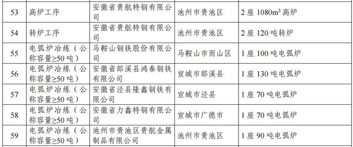 安徽省工业重点领域企业能效清单目录：钢铁领域7项