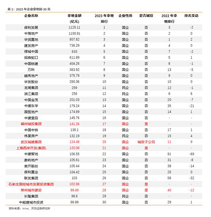 2023年土地出让情况怎么看？