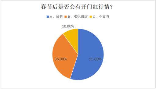 近八成私募建议持股过节 过半私募看好节后开门红