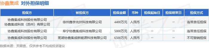 协鑫集成披露3笔对外担保，被担保公司达3家