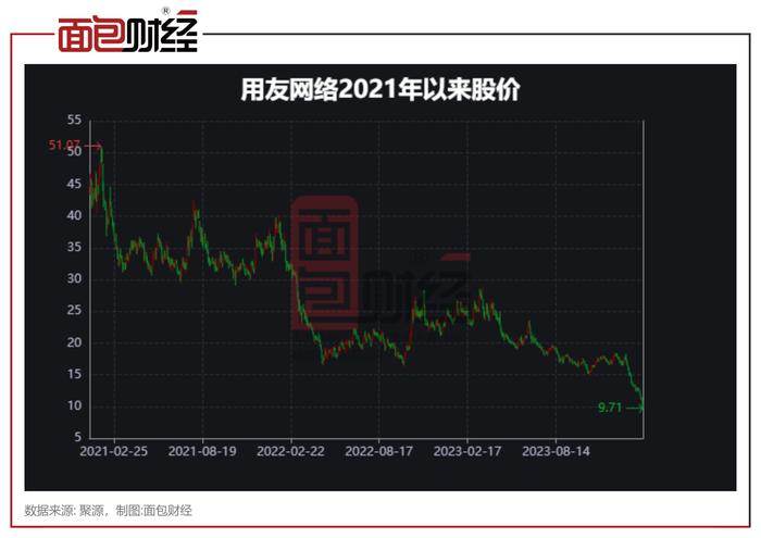 用友网络：控股股东补充质押1000万股 万家基金、东方红资管等重仓持股