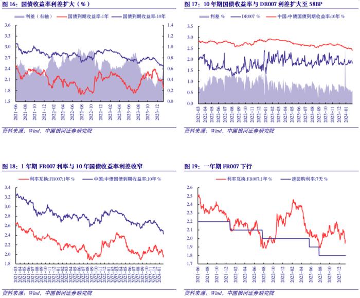 【中国银河宏观】外资净增持中国债券，这次一样吗？——金融数据观察2024年2月2日